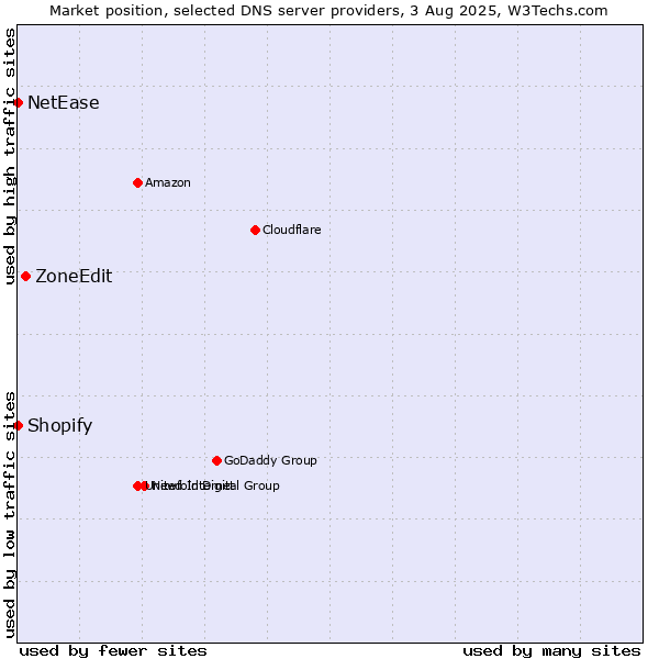 Market position of ZoneEdit vs. Shopify vs. NetEase