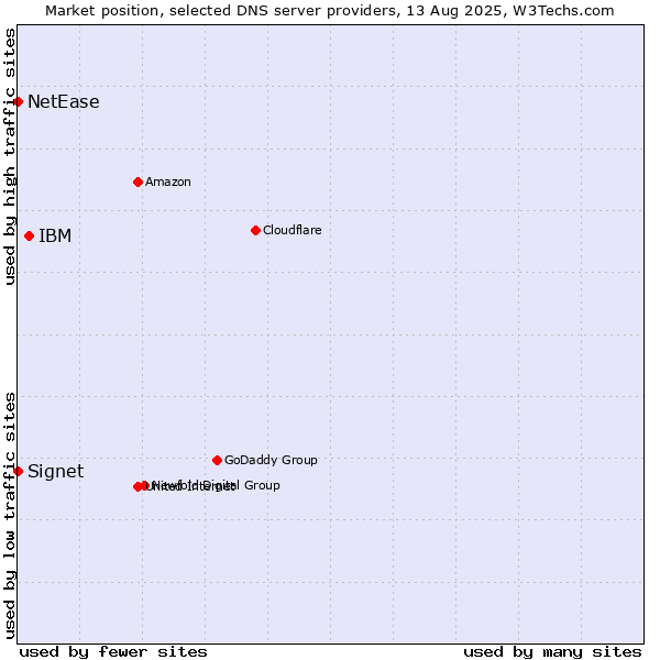 Market position of IBM vs. Signet vs. NetEase