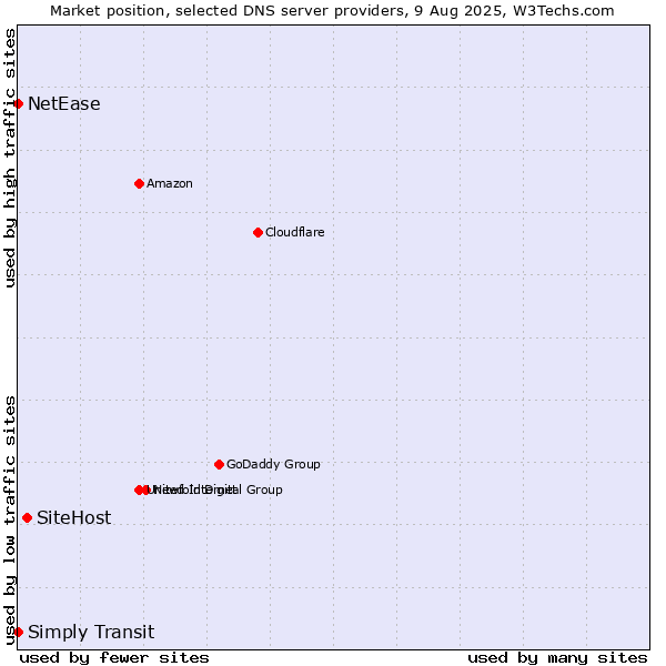 Market position of SiteHost vs. Simply Transit vs. NetEase