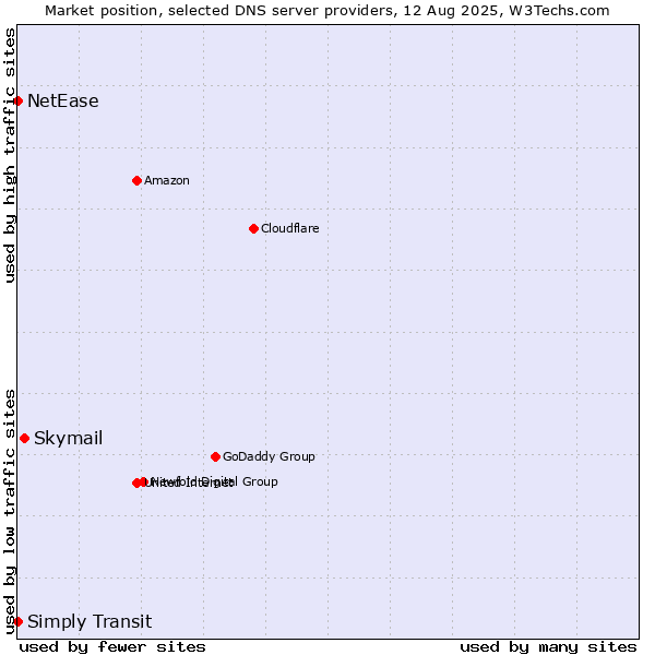 Market position of Skymail vs. Simply Transit vs. NetEase