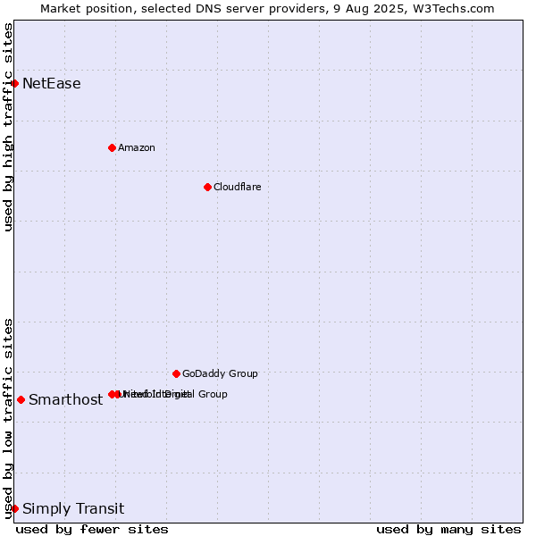Market position of Smarthost vs. Simply Transit vs. NetEase