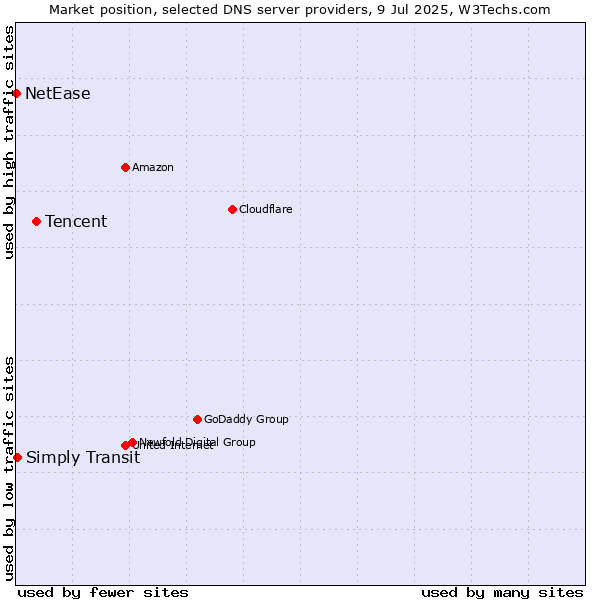Market position of Tencent vs. Simply Transit vs. NetEase