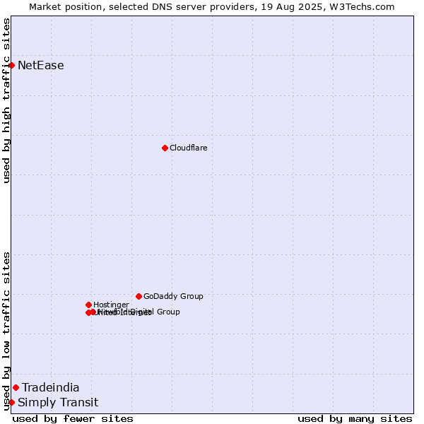 Market position of Tradeindia vs. Simply Transit vs. NetEase