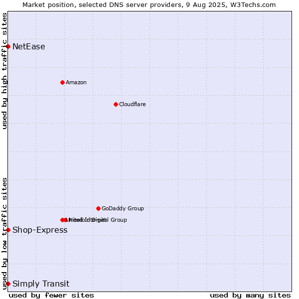 Market position of Simply Transit vs. Shop-Express vs. NetEase