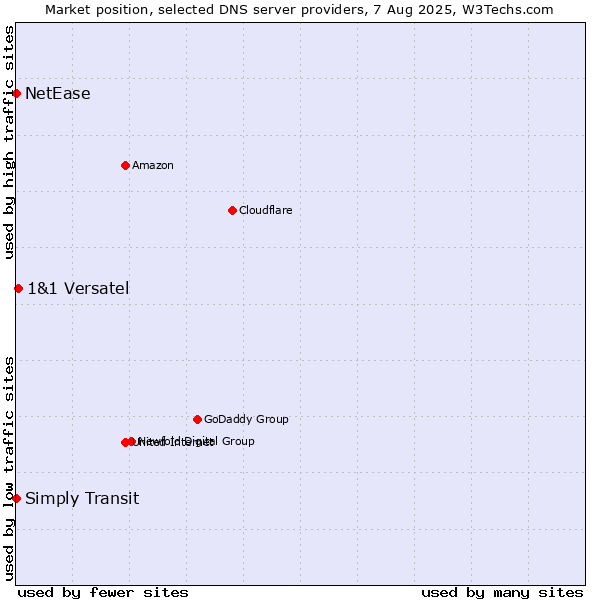 Market position of 1&1 Versatel vs. Simply Transit vs. NetEase