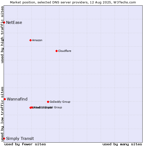 Market position of Wannafind vs. Simply Transit vs. NetEase