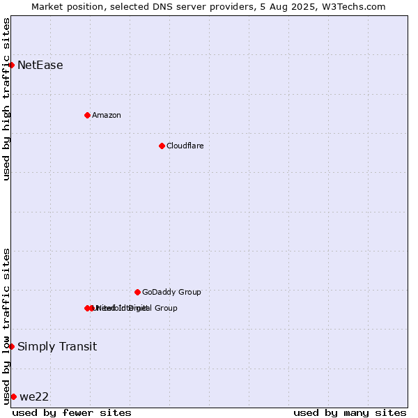 Market position of we22 vs. Simply Transit vs. NetEase
