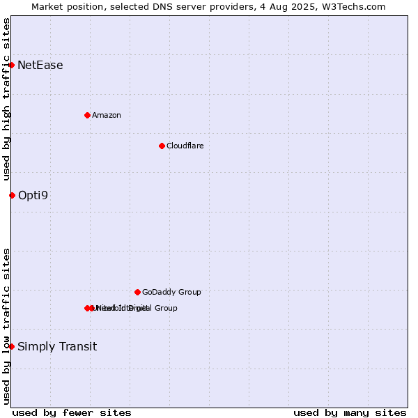 Market position of Opti9 vs. Simply Transit vs. NetEase