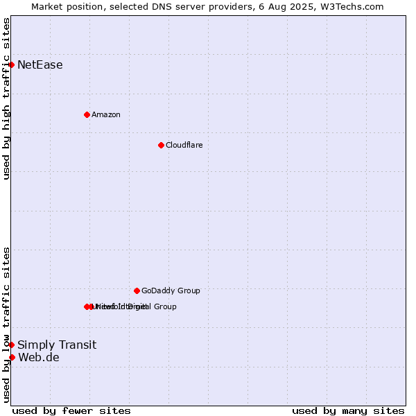 Market position of Web.de vs. Simply Transit vs. NetEase
