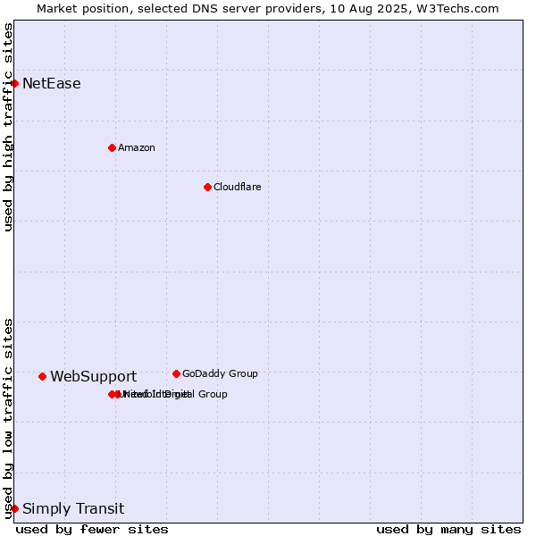 Market position of WebSupport vs. Simply Transit vs. NetEase