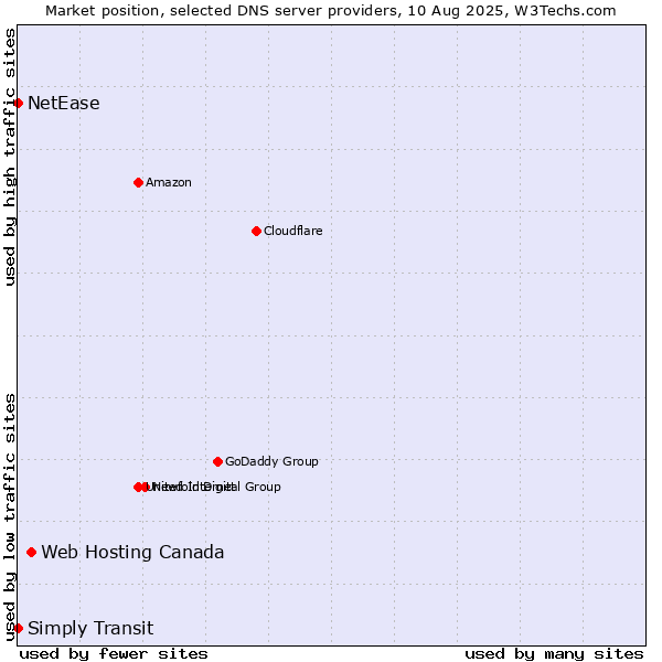 Market position of Web Hosting Canada vs. Simply Transit vs. NetEase