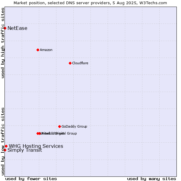 Market position of WHG Hosting Services vs. Simply Transit vs. NetEase