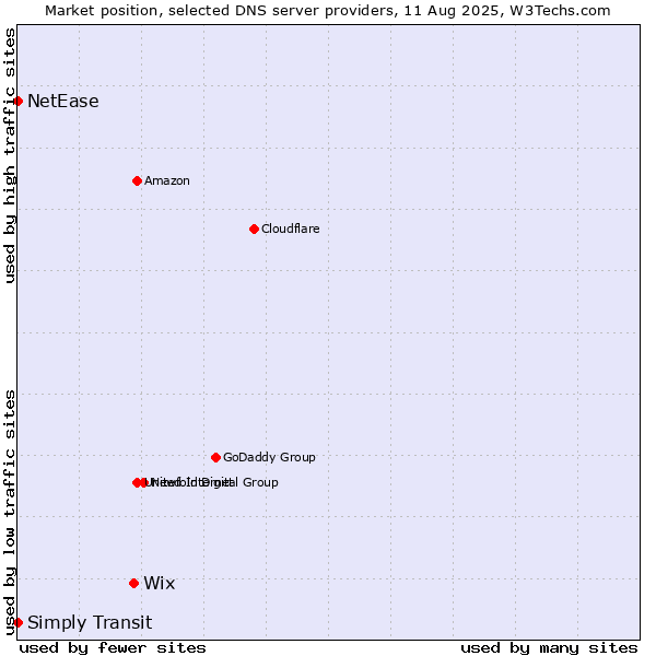 Market position of Wix vs. Simply Transit vs. NetEase