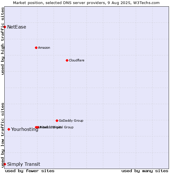Market position of Yourhosting vs. Simply Transit vs. NetEase