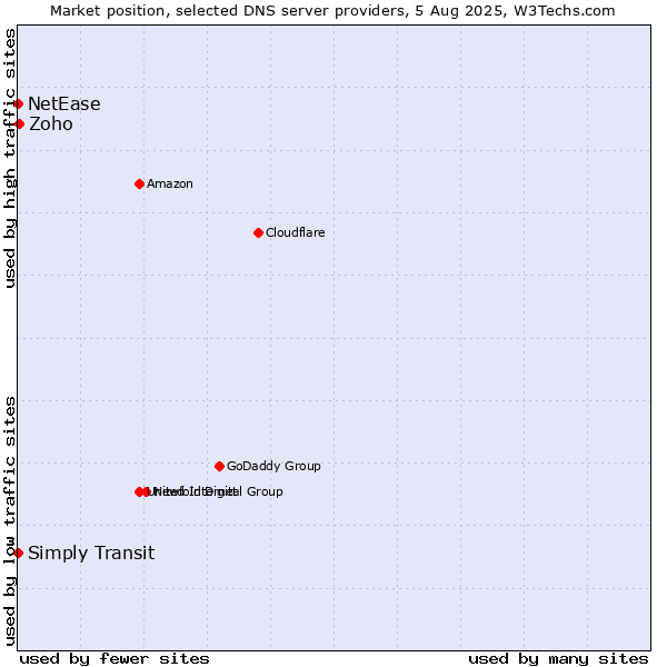Market position of Zoho vs. Simply Transit vs. NetEase