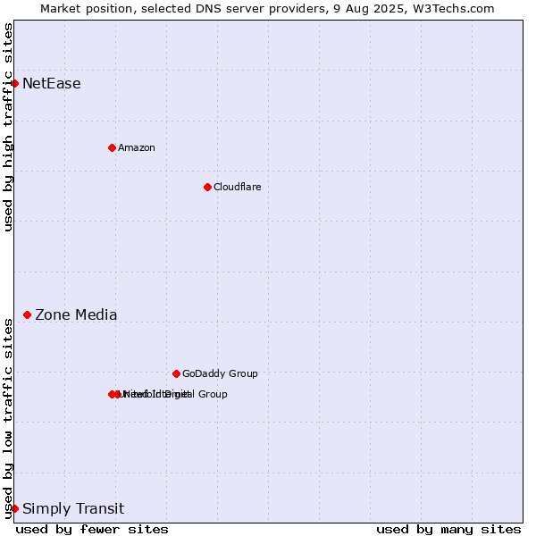Market position of Zone Media vs. Simply Transit vs. NetEase