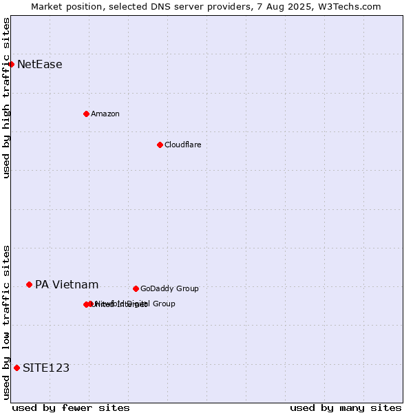 Market position of PA Vietnam vs. SITE123 vs. NetEase