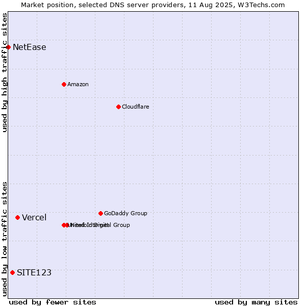 Market position of Vercel vs. SITE123 vs. NetEase