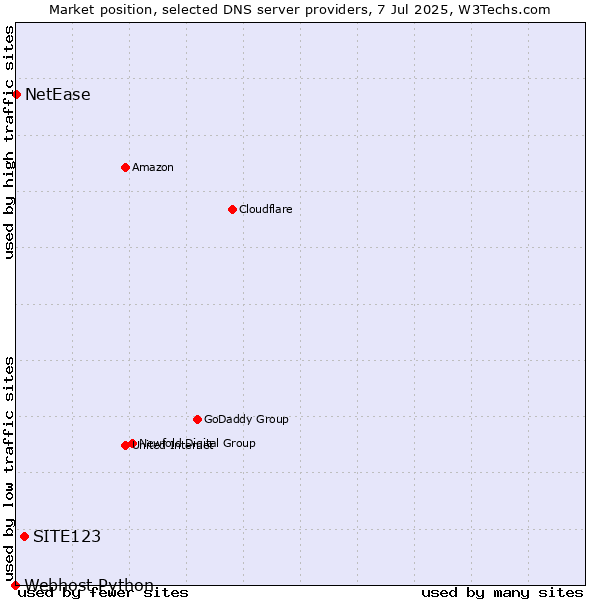 Market position of SITE123 vs. NetEase vs. Webhost Python