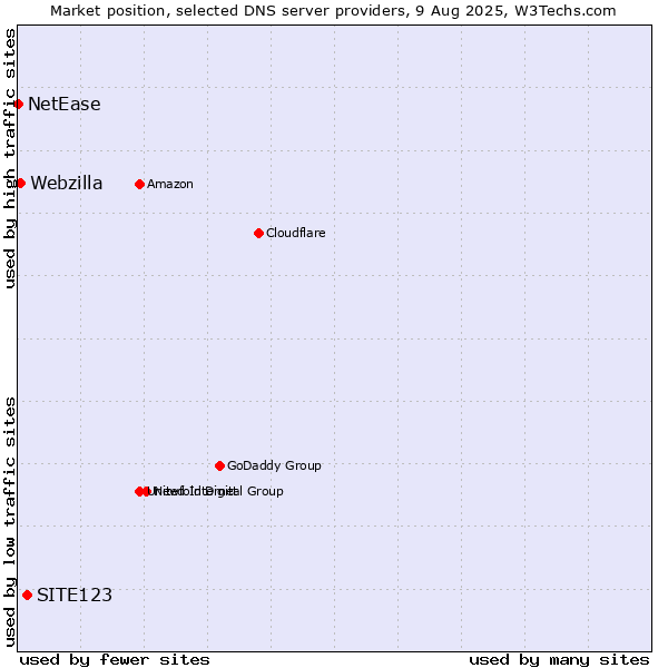 Market position of SITE123 vs. Webzilla vs. NetEase
