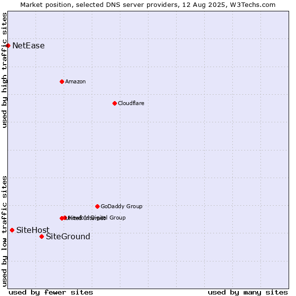 Market position of SiteGround vs. SiteHost vs. NetEase