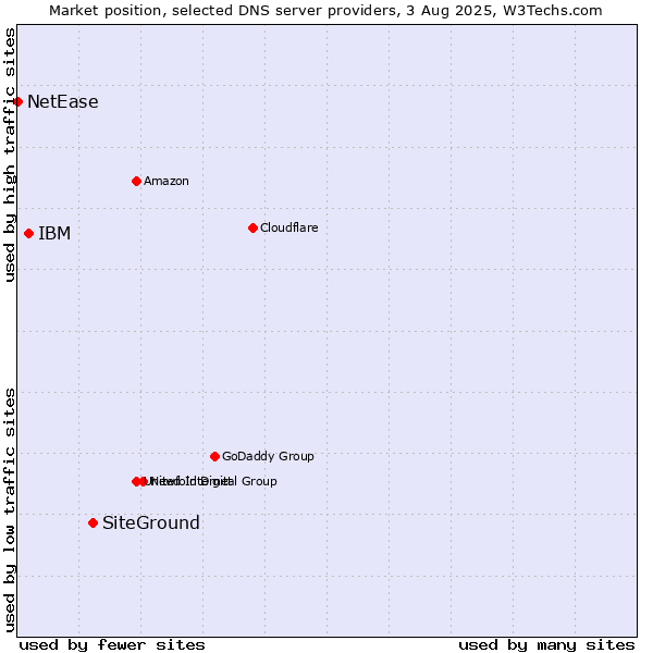 Market position of SiteGround vs. IBM vs. NetEase