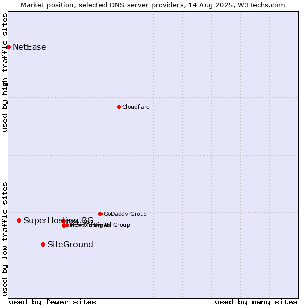 Market position of SiteGround vs. SuperHosting.BG vs. NetEase
