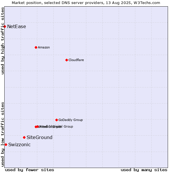 Market position of SiteGround vs. Swizzonic vs. NetEase