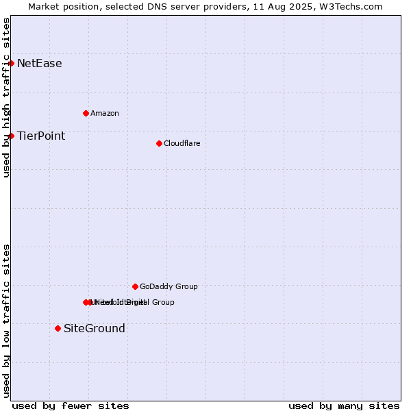 Market position of SiteGround vs. TierPoint vs. NetEase
