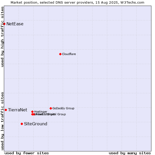 Market position of SiteGround vs. TierraNet vs. NetEase