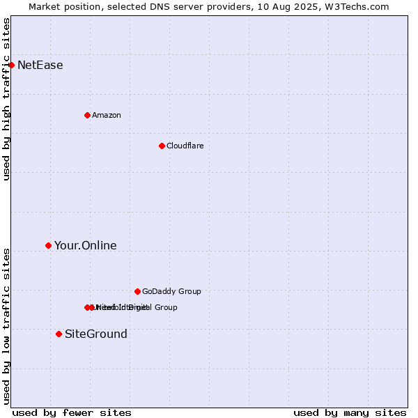 Market position of SiteGround vs. Your.Online vs. NetEase