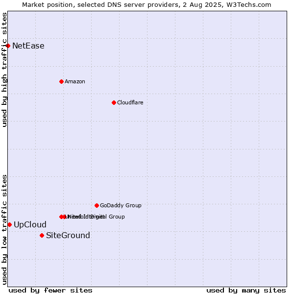Market position of SiteGround vs. UpCloud vs. NetEase
