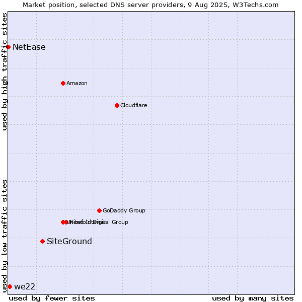 Market position of SiteGround vs. we22 vs. NetEase