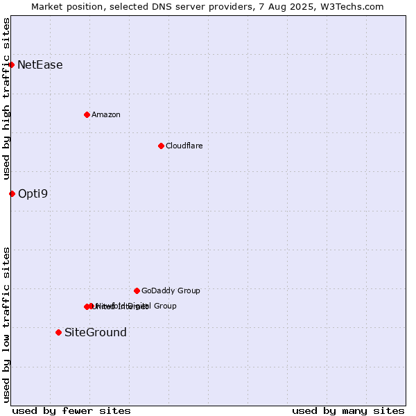 Market position of SiteGround vs. Opti9 vs. NetEase
