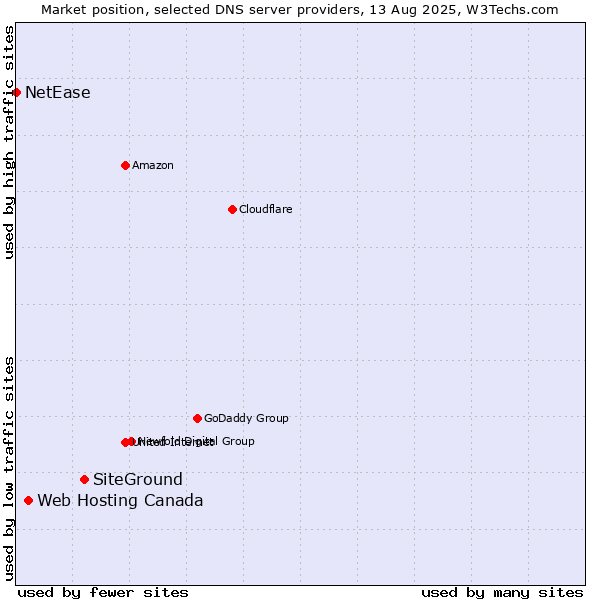 Market position of SiteGround vs. Web Hosting Canada vs. NetEase