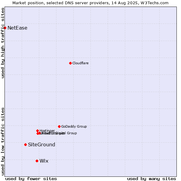 Market position of Wix vs. SiteGround vs. NetEase