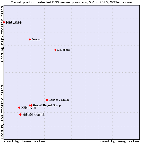 Market position of SiteGround vs. XServer vs. NetEase