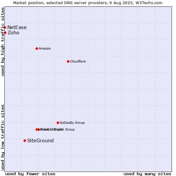 Market position of SiteGround vs. Zoho vs. NetEase