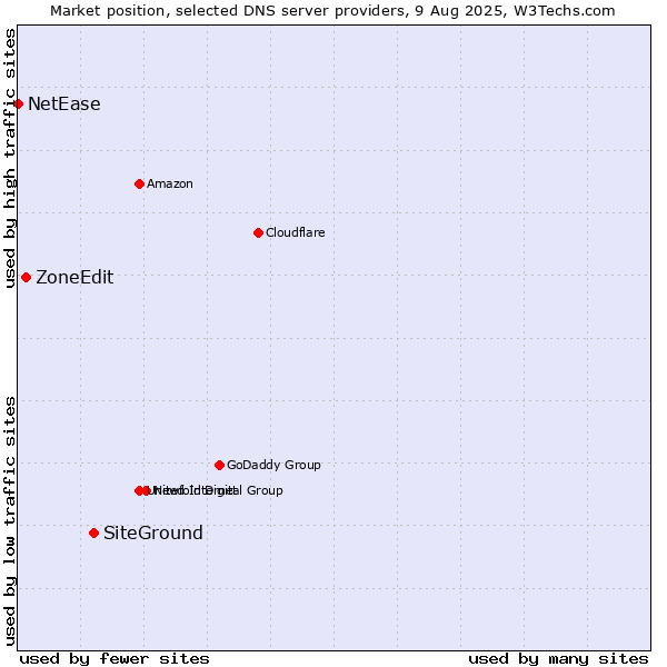 Market position of SiteGround vs. ZoneEdit vs. NetEase