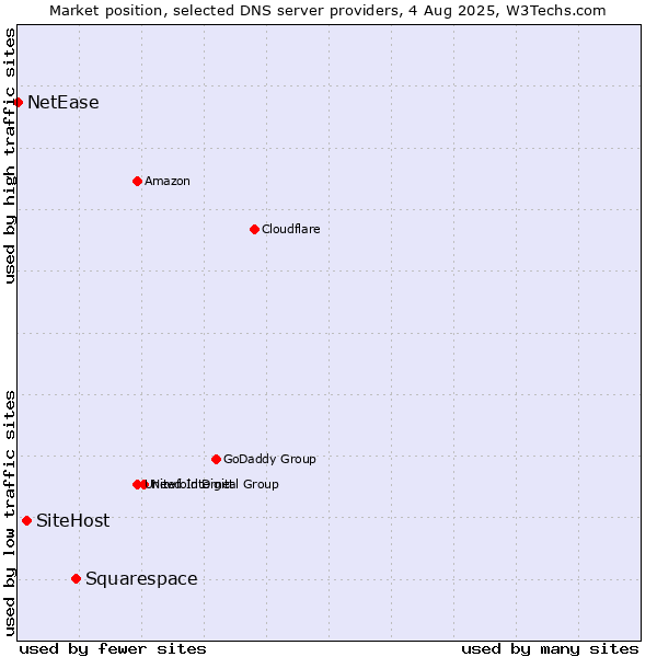 Market position of Squarespace vs. SiteHost vs. NetEase