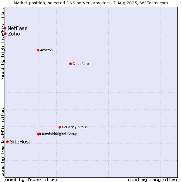 Market position of SiteHost vs. Zoho vs. NetEase