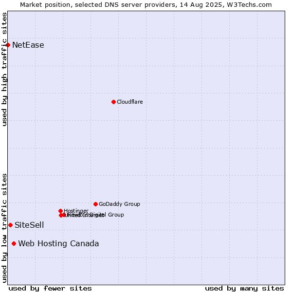 Market position of Web Hosting Canada vs. SiteSell vs. NetEase