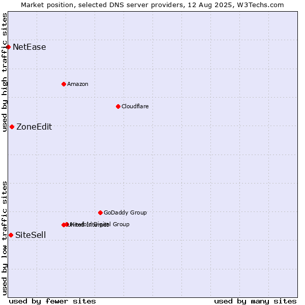 Market position of ZoneEdit vs. SiteSell vs. NetEase