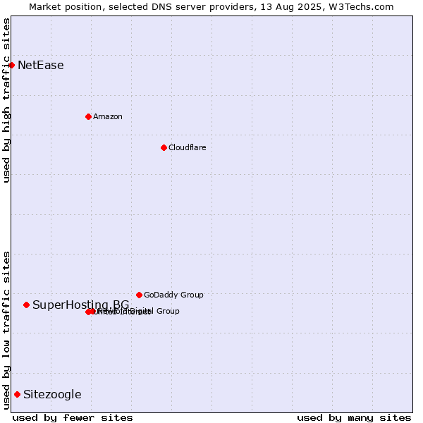 Market position of SuperHosting.BG vs. Sitezoogle vs. NetEase
