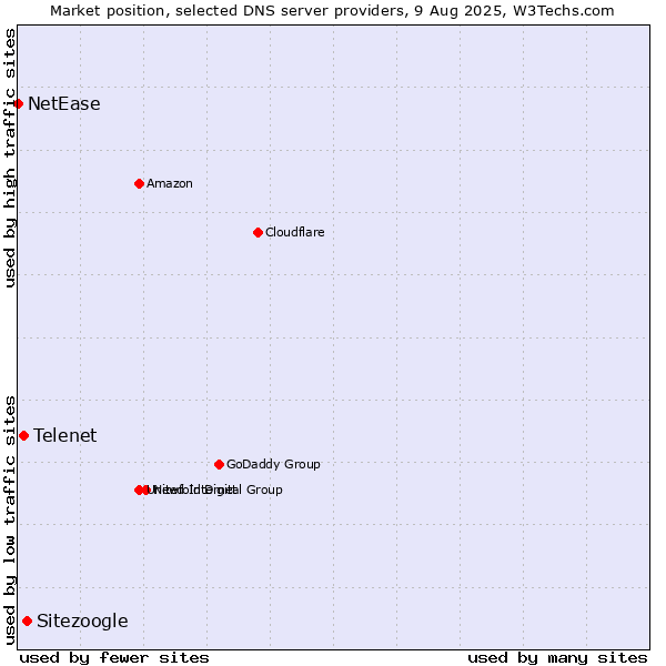 Market position of Sitezoogle vs. Telenet vs. NetEase