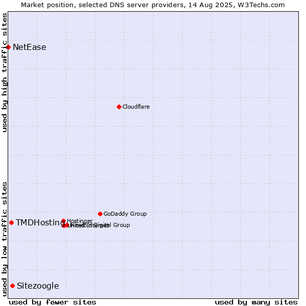 Market position of Sitezoogle vs. TMDHosting vs. NetEase