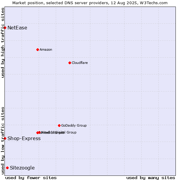 Market position of Sitezoogle vs. Shop-Express vs. NetEase