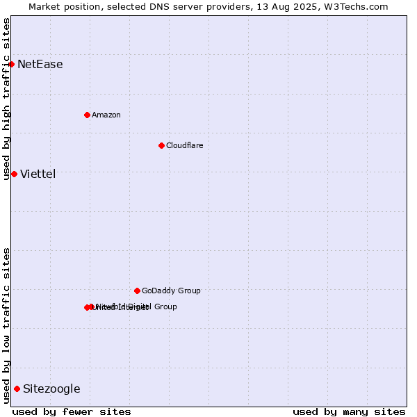 Market position of Sitezoogle vs. Viettel vs. NetEase