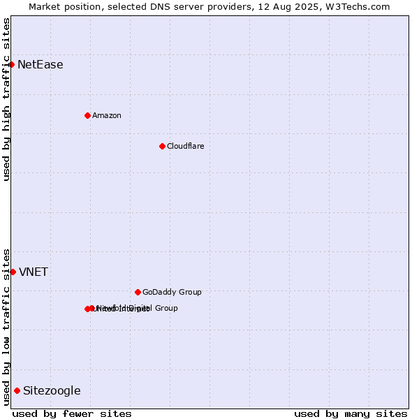 Market position of Sitezoogle vs. VNET vs. NetEase