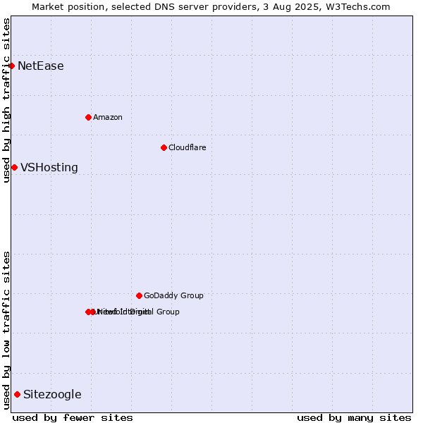 Market position of Sitezoogle vs. VSHosting vs. NetEase